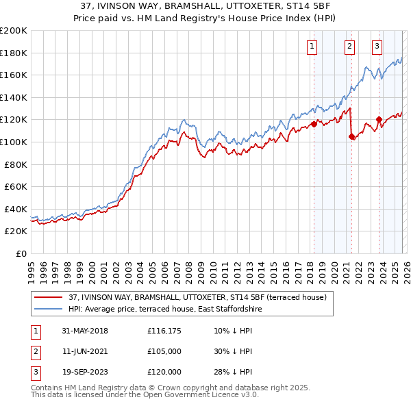 37, IVINSON WAY, BRAMSHALL, UTTOXETER, ST14 5BF: Price paid vs HM Land Registry's House Price Index