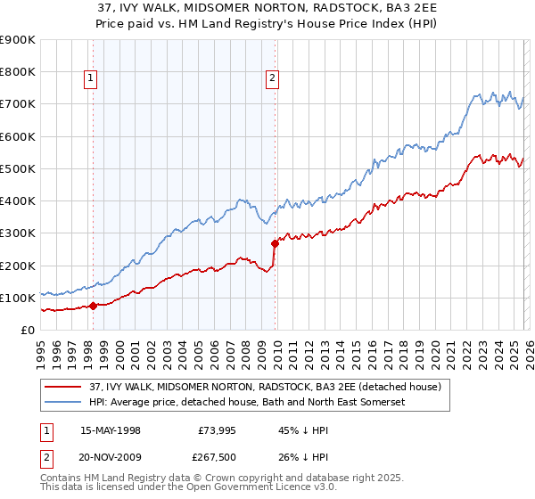37, IVY WALK, MIDSOMER NORTON, RADSTOCK, BA3 2EE: Price paid vs HM Land Registry's House Price Index