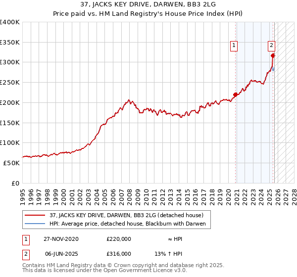 37, JACKS KEY DRIVE, DARWEN, BB3 2LG: Price paid vs HM Land Registry's House Price Index