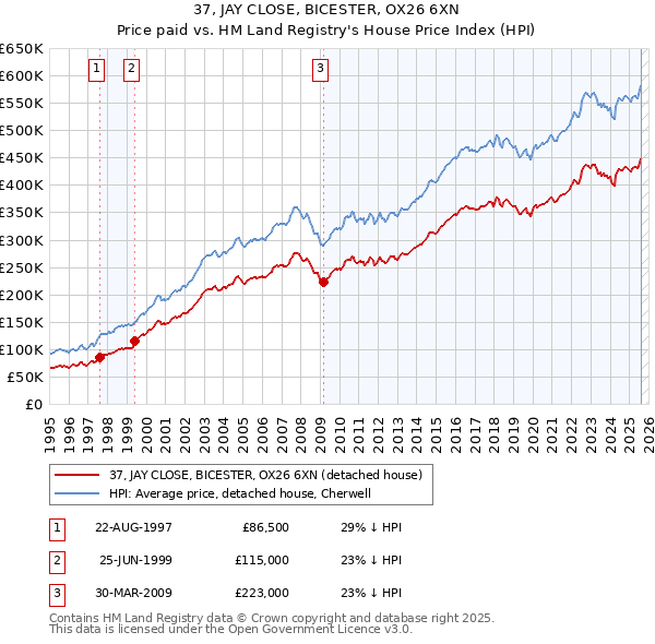 37, JAY CLOSE, BICESTER, OX26 6XN: Price paid vs HM Land Registry's House Price Index