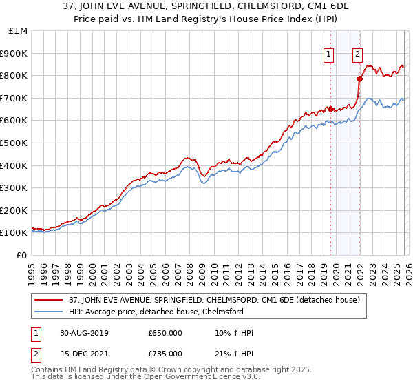37, JOHN EVE AVENUE, SPRINGFIELD, CHELMSFORD, CM1 6DE: Price paid vs HM Land Registry's House Price Index
