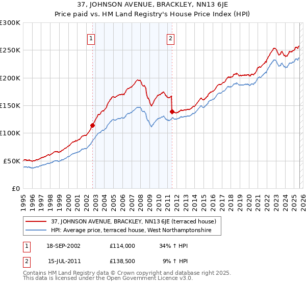 37, JOHNSON AVENUE, BRACKLEY, NN13 6JE: Price paid vs HM Land Registry's House Price Index