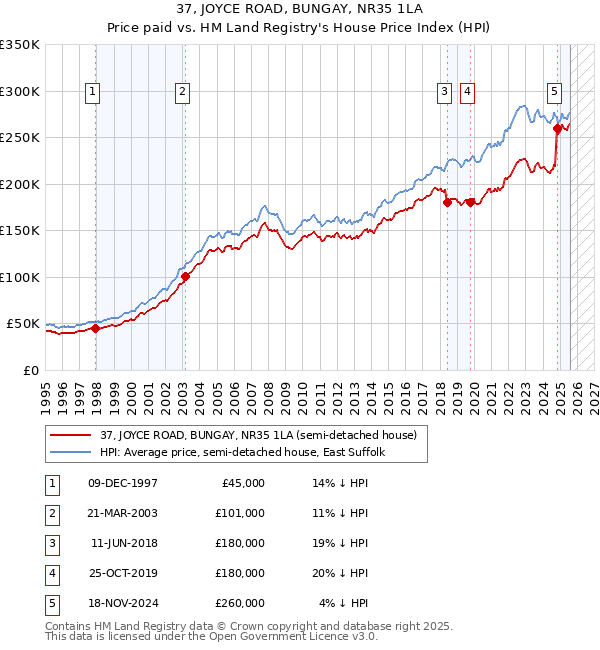 37, JOYCE ROAD, BUNGAY, NR35 1LA: Price paid vs HM Land Registry's House Price Index