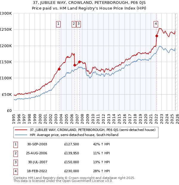 37, JUBILEE WAY, CROWLAND, PETERBOROUGH, PE6 0JS: Price paid vs HM Land Registry's House Price Index