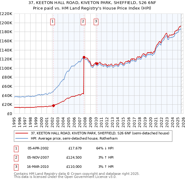 37, KEETON HALL ROAD, KIVETON PARK, SHEFFIELD, S26 6NF: Price paid vs HM Land Registry's House Price Index