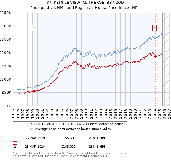 37, KEMPLE VIEW, CLITHEROE, BB7 2QD: Price paid vs HM Land Registry's House Price Index