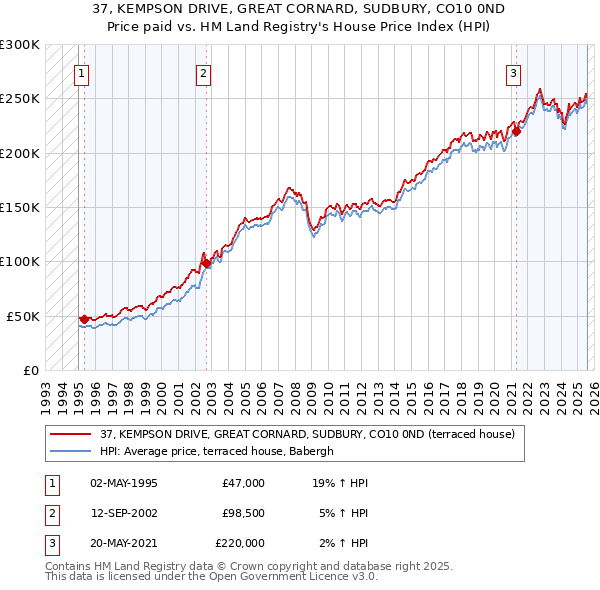 37, KEMPSON DRIVE, GREAT CORNARD, SUDBURY, CO10 0ND: Price paid vs HM Land Registry's House Price Index