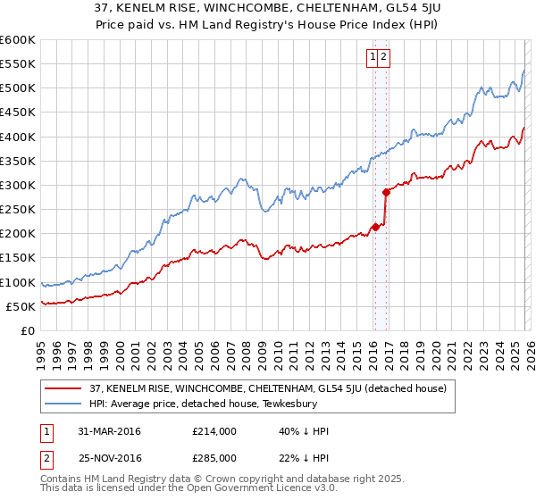 37, KENELM RISE, WINCHCOMBE, CHELTENHAM, GL54 5JU: Price paid vs HM Land Registry's House Price Index