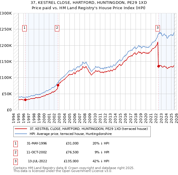 37, KESTREL CLOSE, HARTFORD, HUNTINGDON, PE29 1XD: Price paid vs HM Land Registry's House Price Index