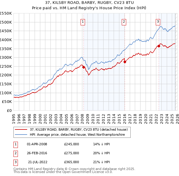 37, KILSBY ROAD, BARBY, RUGBY, CV23 8TU: Price paid vs HM Land Registry's House Price Index