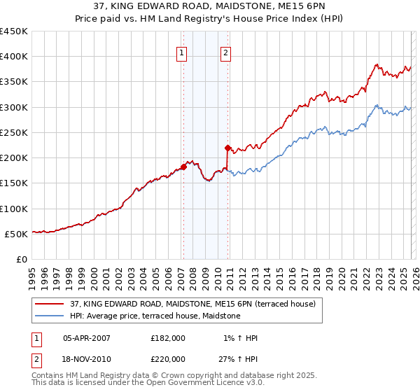 37, KING EDWARD ROAD, MAIDSTONE, ME15 6PN: Price paid vs HM Land Registry's House Price Index