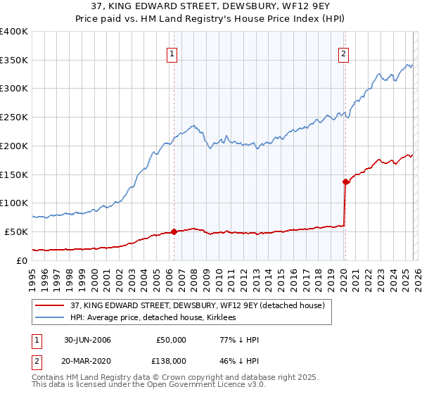 37, KING EDWARD STREET, DEWSBURY, WF12 9EY: Price paid vs HM Land Registry's House Price Index