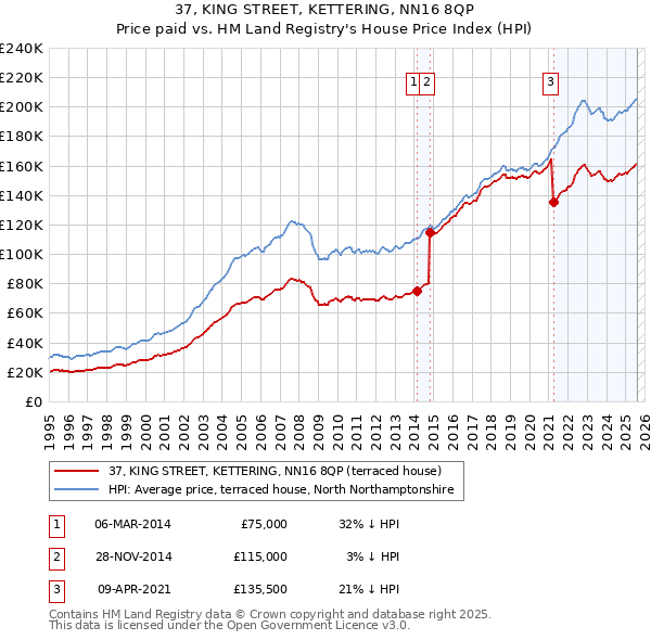 37, KING STREET, KETTERING, NN16 8QP: Price paid vs HM Land Registry's House Price Index