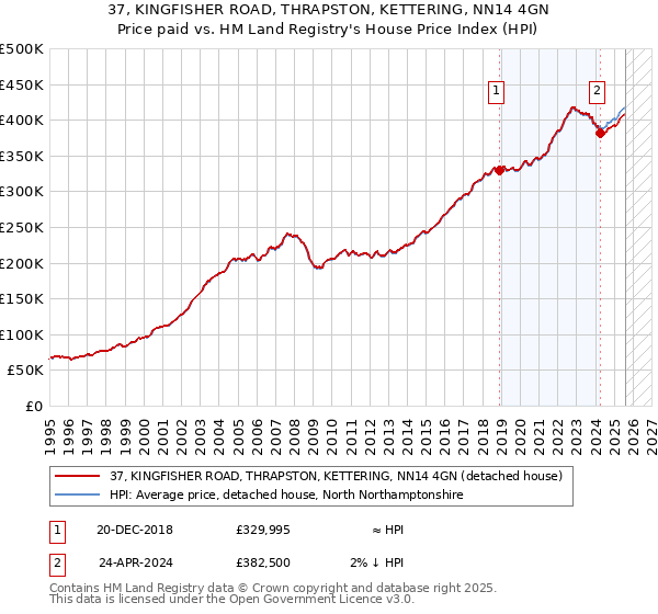 37, KINGFISHER ROAD, THRAPSTON, KETTERING, NN14 4GN: Price paid vs HM Land Registry's House Price Index