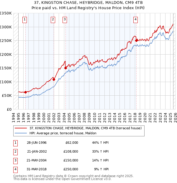37, KINGSTON CHASE, HEYBRIDGE, MALDON, CM9 4TB: Price paid vs HM Land Registry's House Price Index