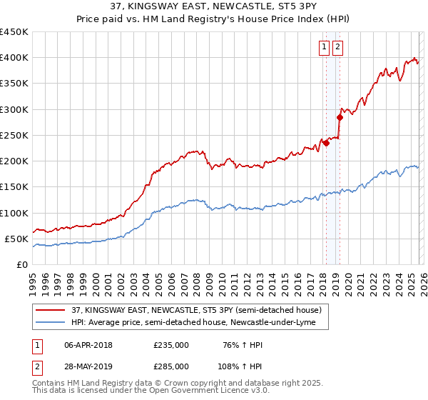 37, KINGSWAY EAST, NEWCASTLE, ST5 3PY: Price paid vs HM Land Registry's House Price Index