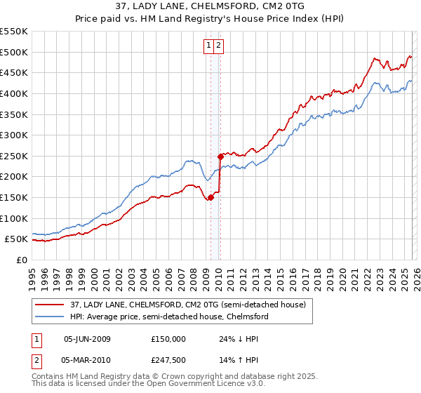 37, LADY LANE, CHELMSFORD, CM2 0TG: Price paid vs HM Land Registry's House Price Index