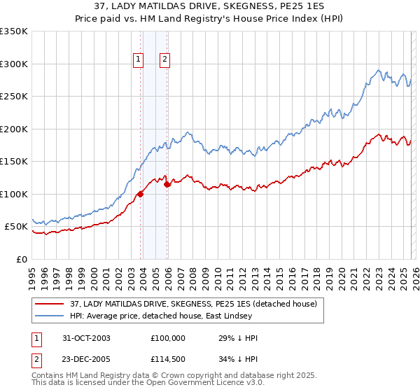 37, LADY MATILDAS DRIVE, SKEGNESS, PE25 1ES: Price paid vs HM Land Registry's House Price Index