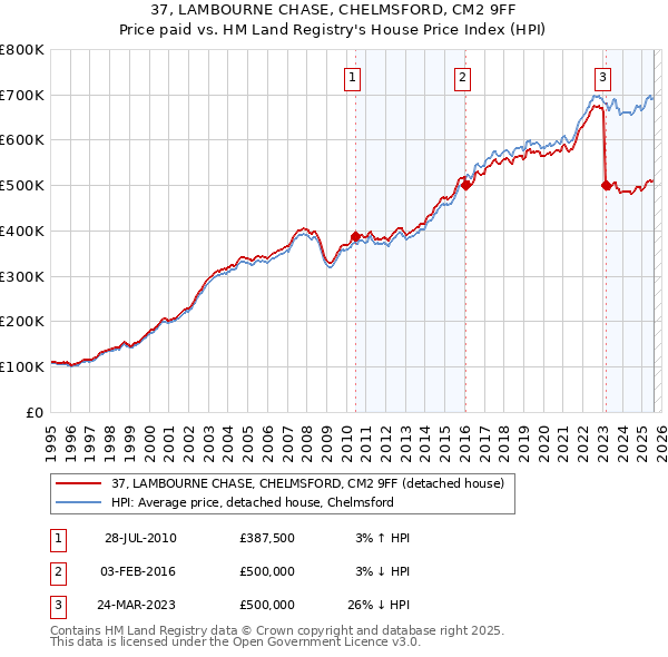 37, LAMBOURNE CHASE, CHELMSFORD, CM2 9FF: Price paid vs HM Land Registry's House Price Index