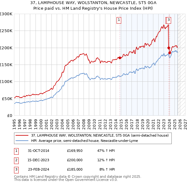 37, LAMPHOUSE WAY, WOLSTANTON, NEWCASTLE, ST5 0GA: Price paid vs HM Land Registry's House Price Index