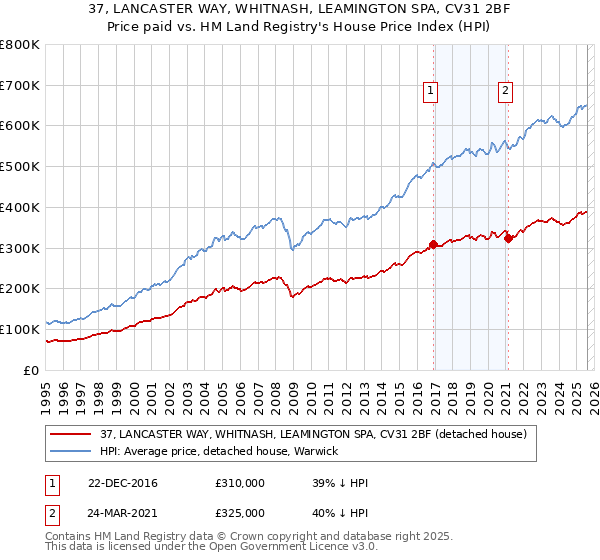 37, LANCASTER WAY, WHITNASH, LEAMINGTON SPA, CV31 2BF: Price paid vs HM Land Registry's House Price Index