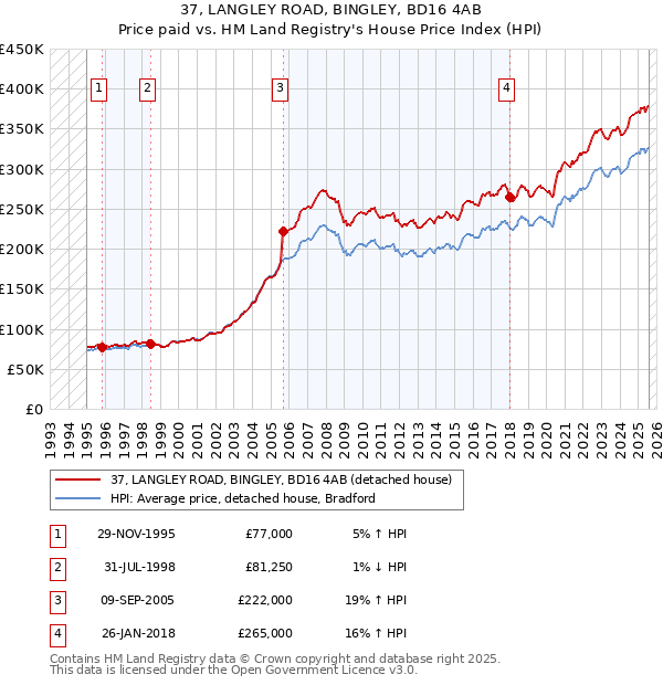 37, LANGLEY ROAD, BINGLEY, BD16 4AB: Price paid vs HM Land Registry's House Price Index