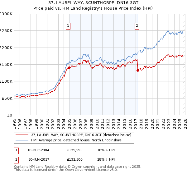 37, LAUREL WAY, SCUNTHORPE, DN16 3GT: Price paid vs HM Land Registry's House Price Index