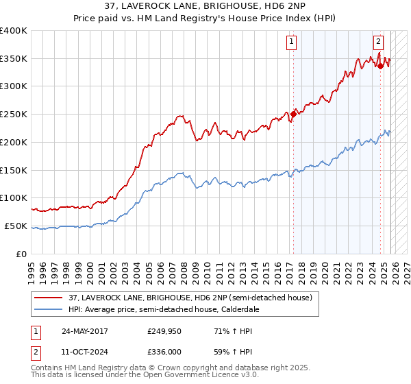 37, LAVEROCK LANE, BRIGHOUSE, HD6 2NP: Price paid vs HM Land Registry's House Price Index