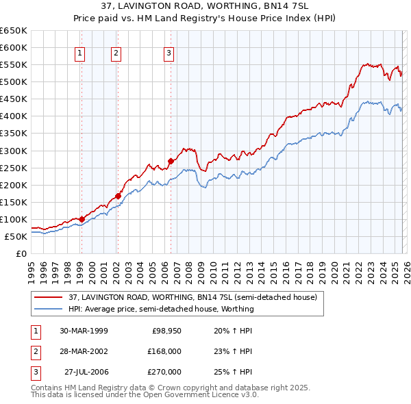 37, LAVINGTON ROAD, WORTHING, BN14 7SL: Price paid vs HM Land Registry's House Price Index