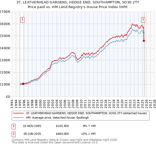 37, LEATHERHEAD GARDENS, HEDGE END, SOUTHAMPTON, SO30 2TY: Price paid vs HM Land Registry's House Price Index