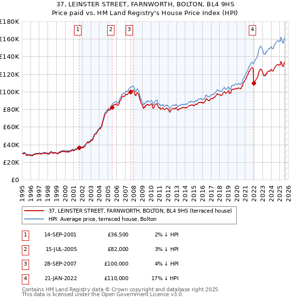 37, LEINSTER STREET, FARNWORTH, BOLTON, BL4 9HS: Price paid vs HM Land Registry's House Price Index