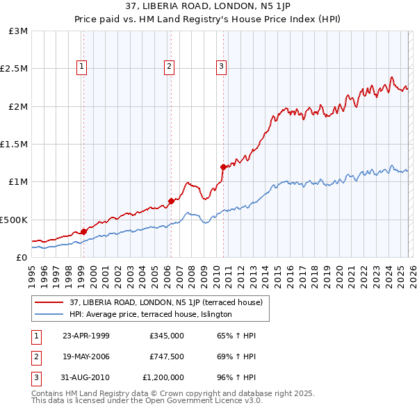 37, LIBERIA ROAD, LONDON, N5 1JP: Price paid vs HM Land Registry's House Price Index