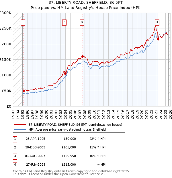 37, LIBERTY ROAD, SHEFFIELD, S6 5PT: Price paid vs HM Land Registry's House Price Index
