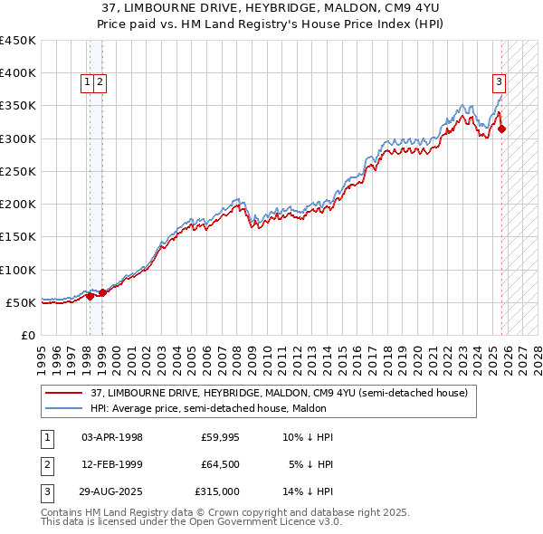 37, LIMBOURNE DRIVE, HEYBRIDGE, MALDON, CM9 4YU: Price paid vs HM Land Registry's House Price Index