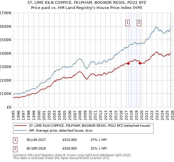 37, LIME KILN COPPICE, FELPHAM, BOGNOR REGIS, PO22 8FZ: Price paid vs HM Land Registry's House Price Index
