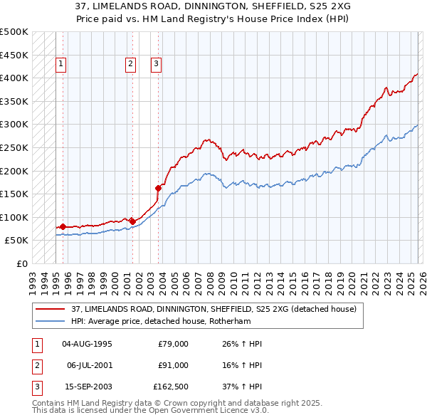 37, LIMELANDS ROAD, DINNINGTON, SHEFFIELD, S25 2XG: Price paid vs HM Land Registry's House Price Index