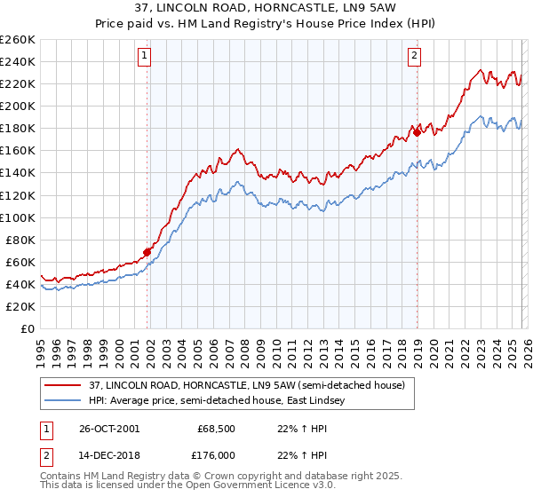 37, LINCOLN ROAD, HORNCASTLE, LN9 5AW: Price paid vs HM Land Registry's House Price Index