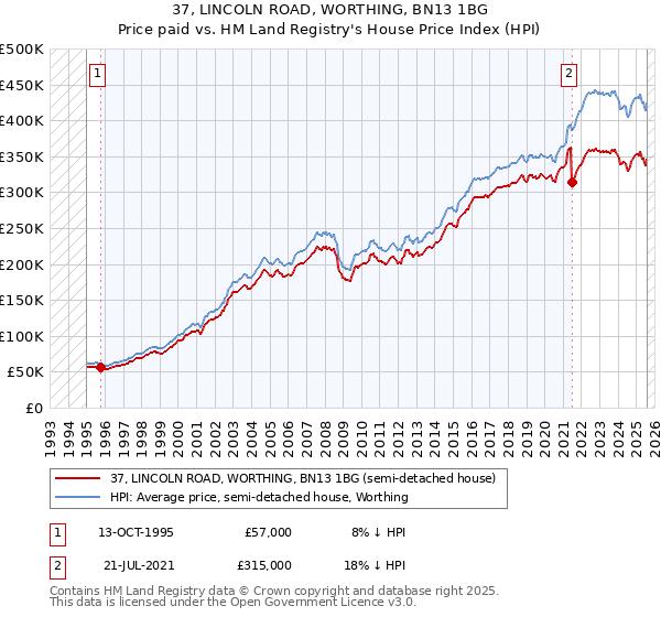 37, LINCOLN ROAD, WORTHING, BN13 1BG: Price paid vs HM Land Registry's House Price Index