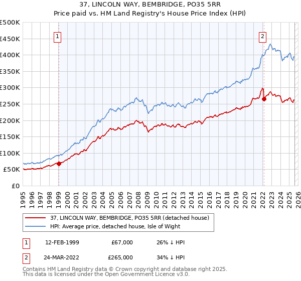 37, LINCOLN WAY, BEMBRIDGE, PO35 5RR: Price paid vs HM Land Registry's House Price Index