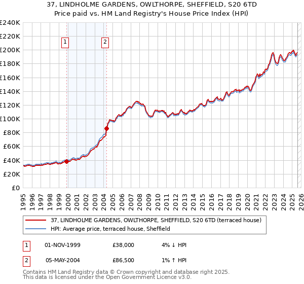 37, LINDHOLME GARDENS, OWLTHORPE, SHEFFIELD, S20 6TD: Price paid vs HM Land Registry's House Price Index
