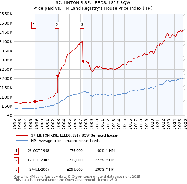 37, LINTON RISE, LEEDS, LS17 8QW: Price paid vs HM Land Registry's House Price Index