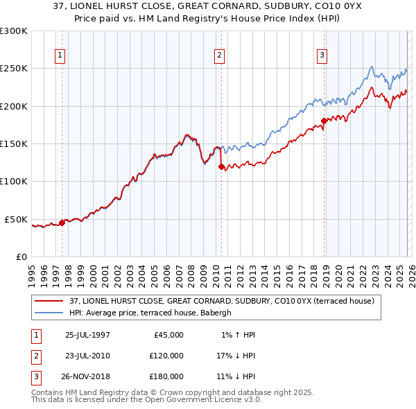 37, LIONEL HURST CLOSE, GREAT CORNARD, SUDBURY, CO10 0YX: Price paid vs HM Land Registry's House Price Index
