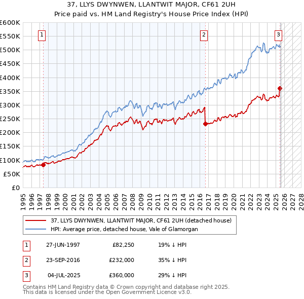 37, LLYS DWYNWEN, LLANTWIT MAJOR, CF61 2UH: Price paid vs HM Land Registry's House Price Index