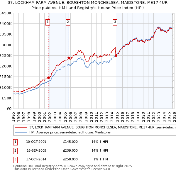 37, LOCKHAM FARM AVENUE, BOUGHTON MONCHELSEA, MAIDSTONE, ME17 4UR: Price paid vs HM Land Registry's House Price Index