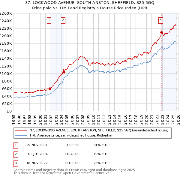 37, LOCKWOOD AVENUE, SOUTH ANSTON, SHEFFIELD, S25 5GQ: Price paid vs HM Land Registry's House Price Index