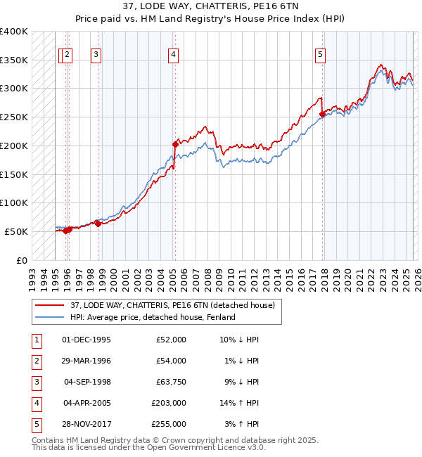 37, LODE WAY, CHATTERIS, PE16 6TN: Price paid vs HM Land Registry's House Price Index