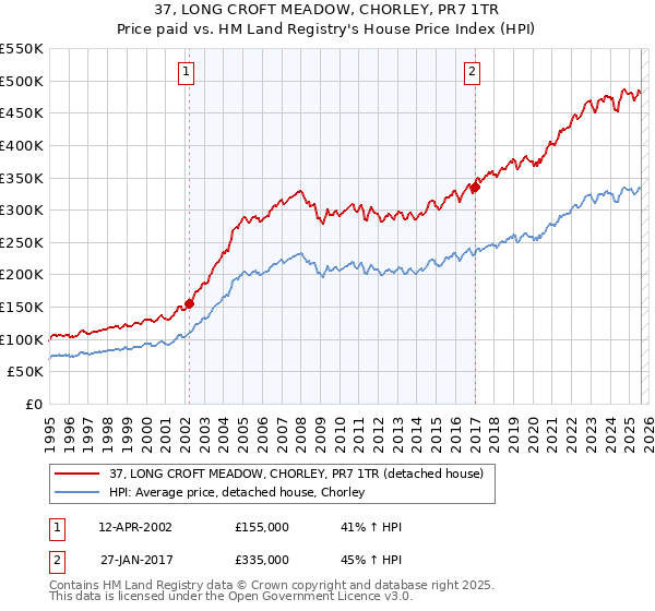 37, LONG CROFT MEADOW, CHORLEY, PR7 1TR: Price paid vs HM Land Registry's House Price Index