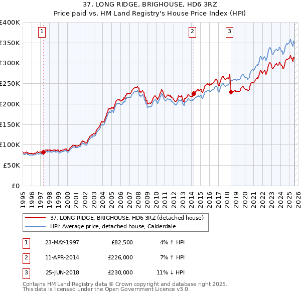 37, LONG RIDGE, BRIGHOUSE, HD6 3RZ: Price paid vs HM Land Registry's House Price Index
