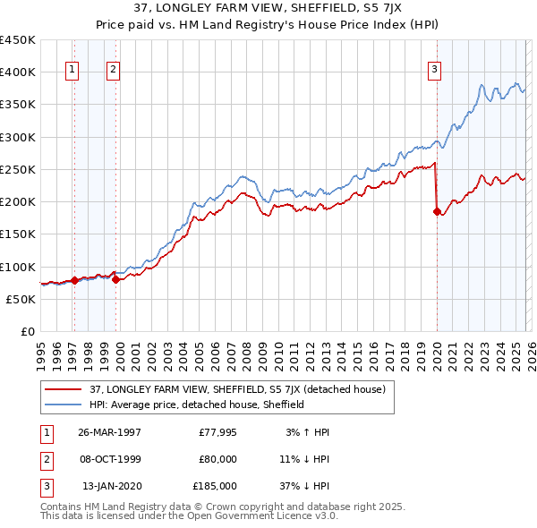 37, LONGLEY FARM VIEW, SHEFFIELD, S5 7JX: Price paid vs HM Land Registry's House Price Index