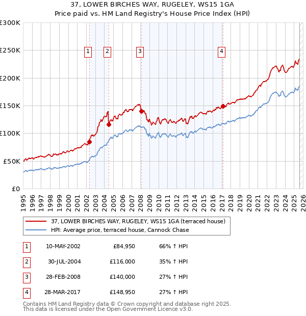 37, LOWER BIRCHES WAY, RUGELEY, WS15 1GA: Price paid vs HM Land Registry's House Price Index
